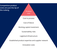 Product Cost Diagram 1