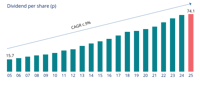 Divident Per Share (2)