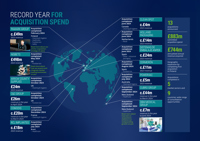 Record Year For Acquisition Spend Graphic
