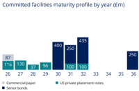 Committed Facilities Maturity Profile By Year (£M) (5)