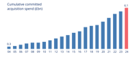 Cumulative Committed Acquisition Spend (2)